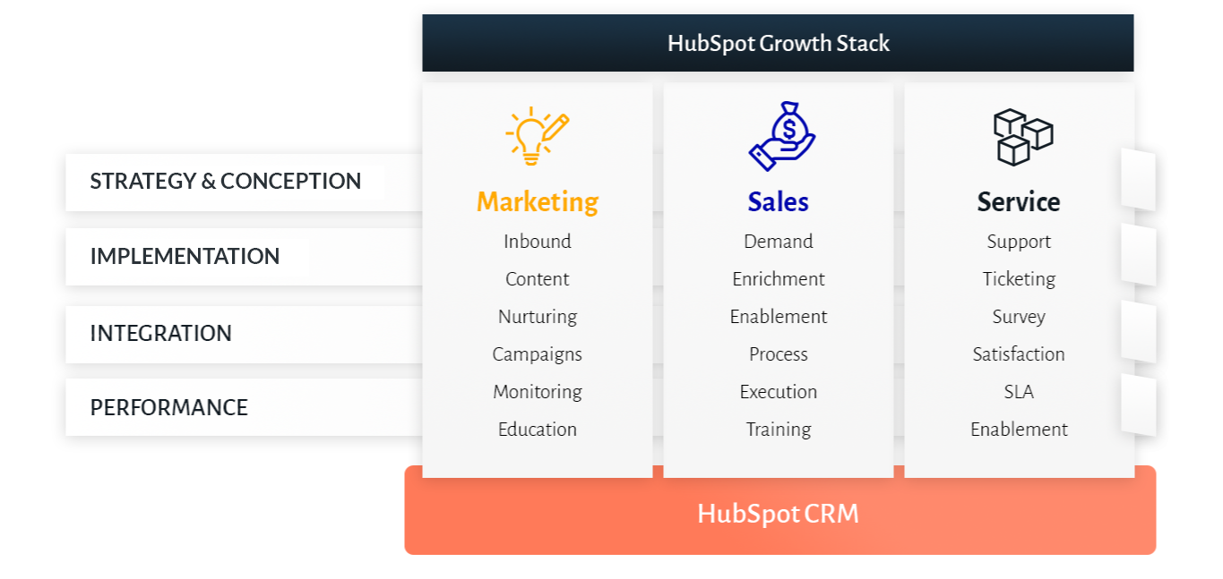 HubSpot Implementation Services: Design & Integrations Image - MarConvergence